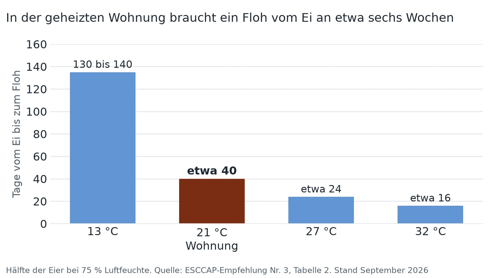 Ein Floh braucht vom Ei an bei 13 °C 130 bis 140 Tage, bei 21 °C etwa 40, bei 27 °C etwa 24 und bei 32 °C etwa 16 Tage.